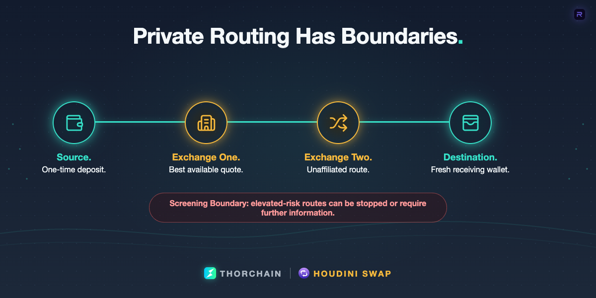 A route diagram showing a private swap moving from a source wallet through two unaffiliated exchange partners to a new receiving wallet, with compliance screening shown as a boundary.