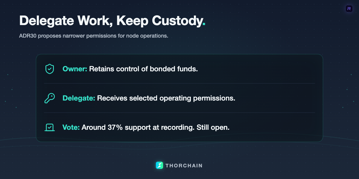 ADR30 would let a node owner delegate selected operational commands while retaining control of funds. About 37% support was reported during the episode; the proposal had not passed.