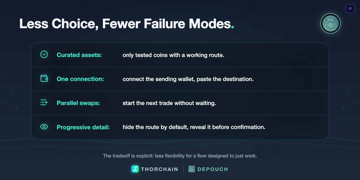 Four depouch interface constraints: curated assets, one wallet connection, parallel swaps and progressive route detail.