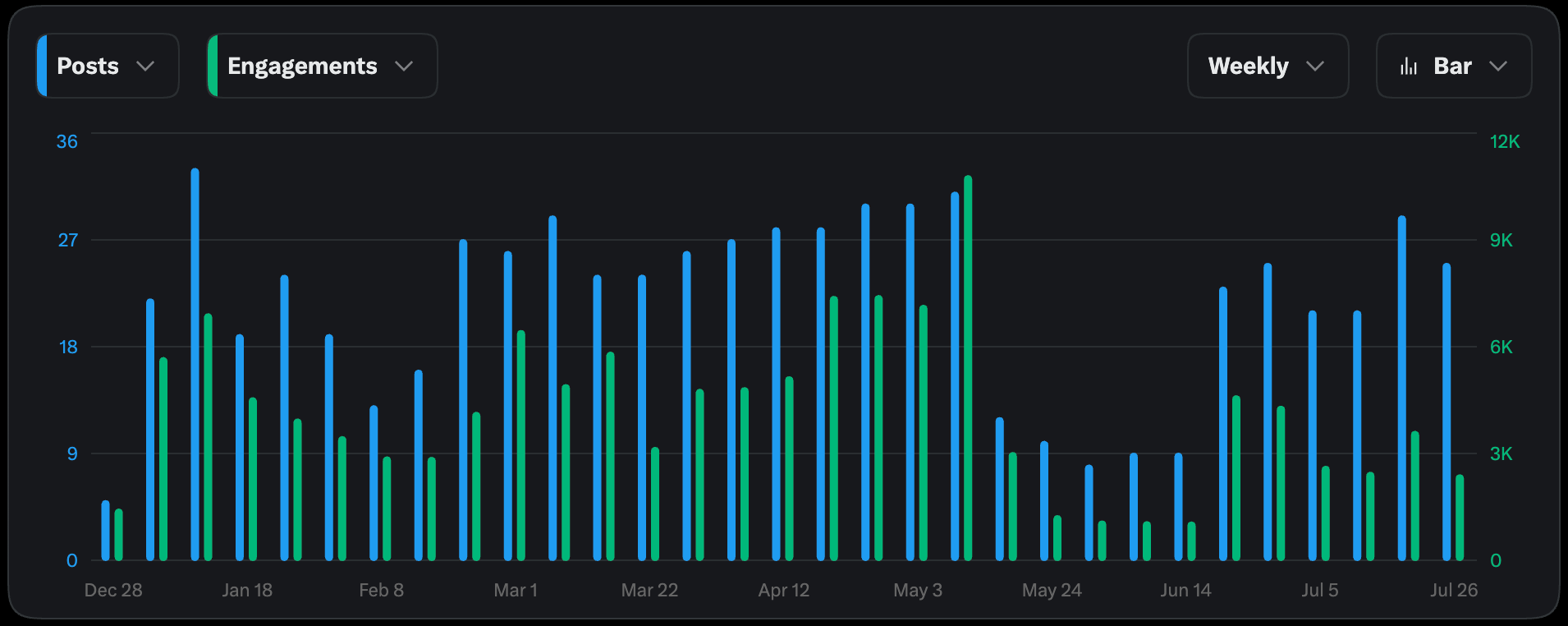 Posts and Engagements on X - Q2 2026 - THORChain
