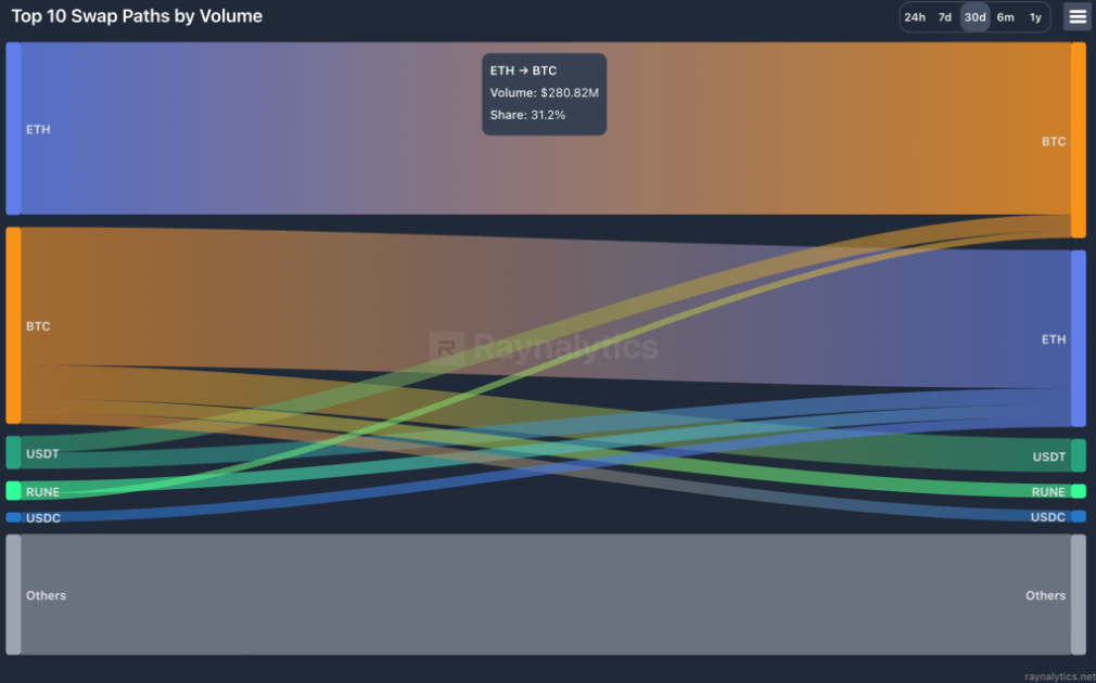 Top 10 Swap Paths by Volume chart.
