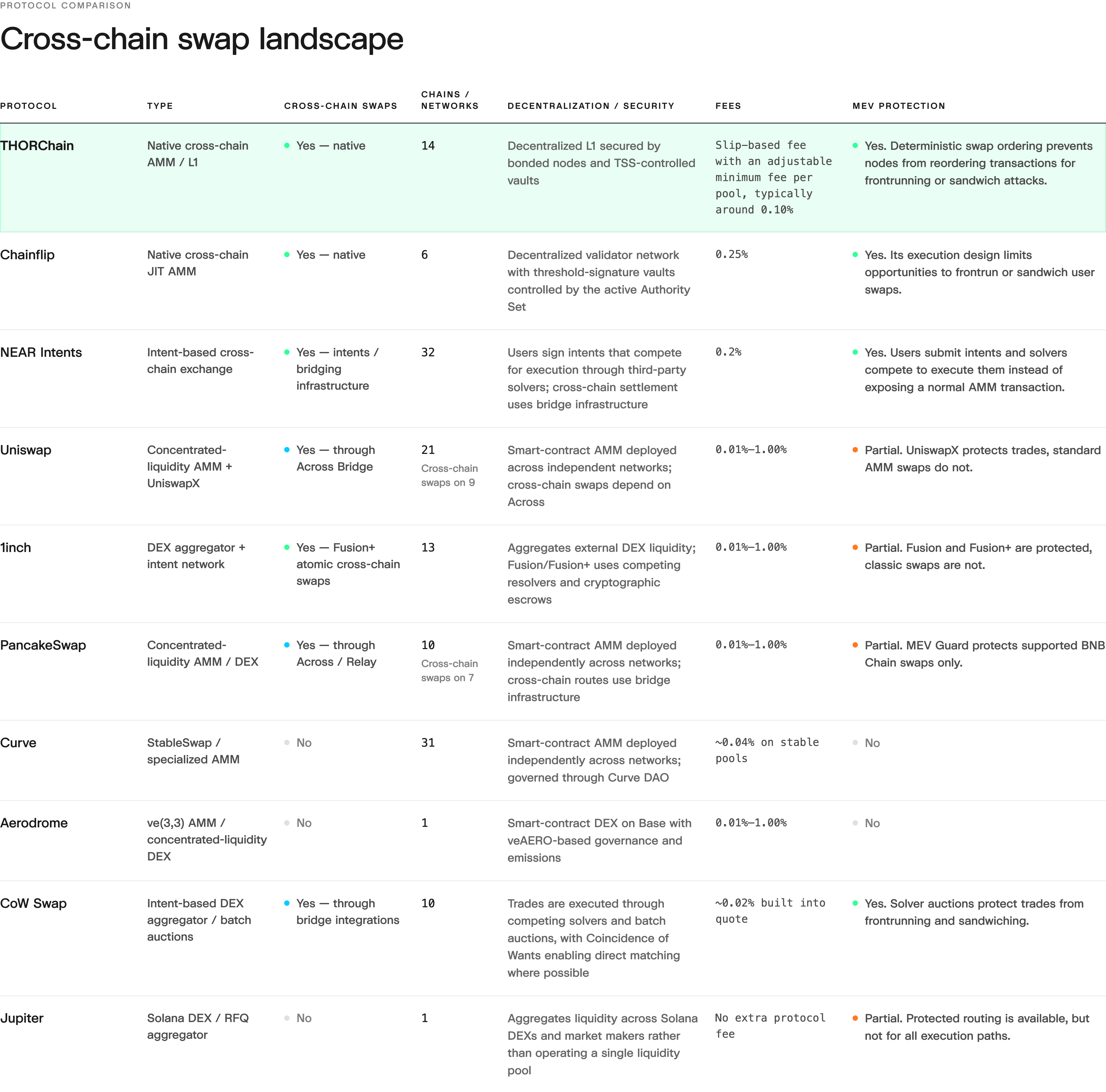 DEX comparison table 