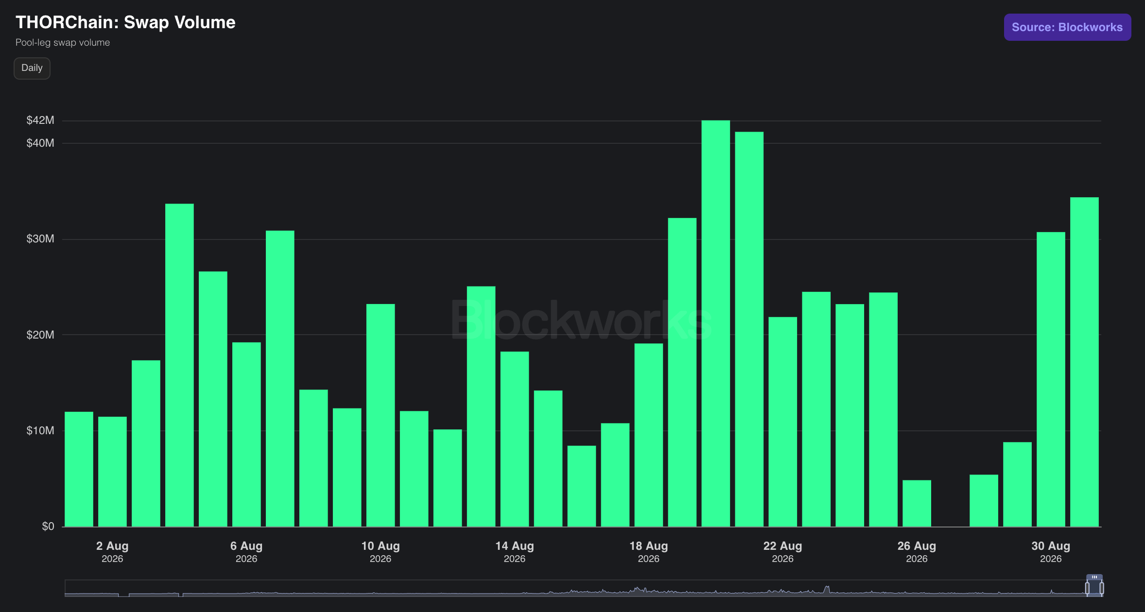 THORChain Swap Volume in August