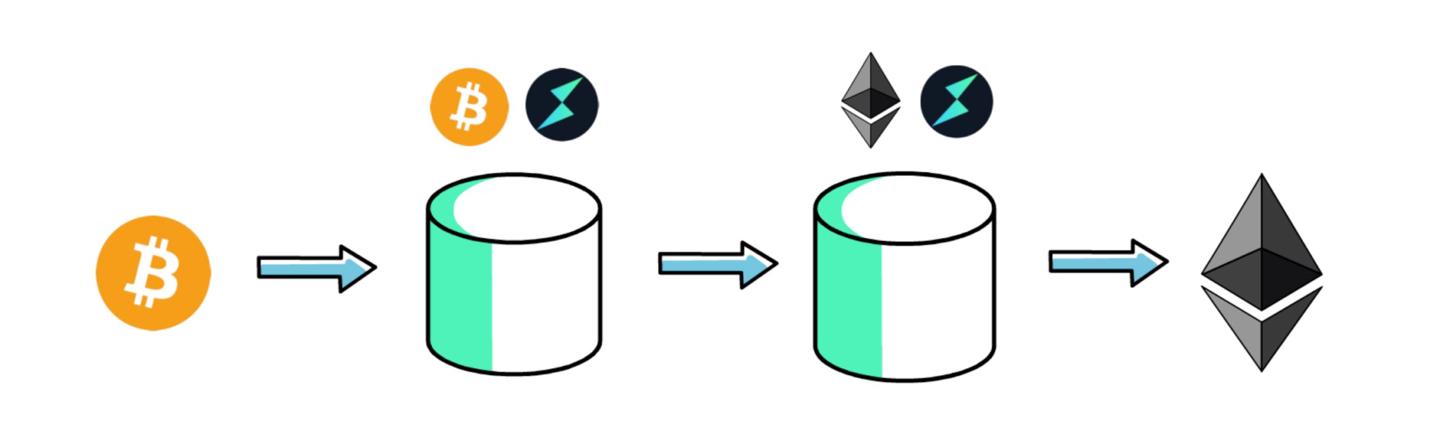 Liquidity pool on THORChain with RUNE token.