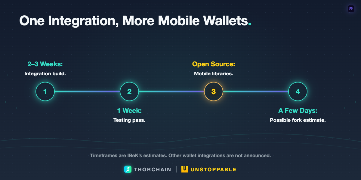Timeline of Unstoppable’s estimated integration build, testing, open-source library release and reusable mobile-wallet path.