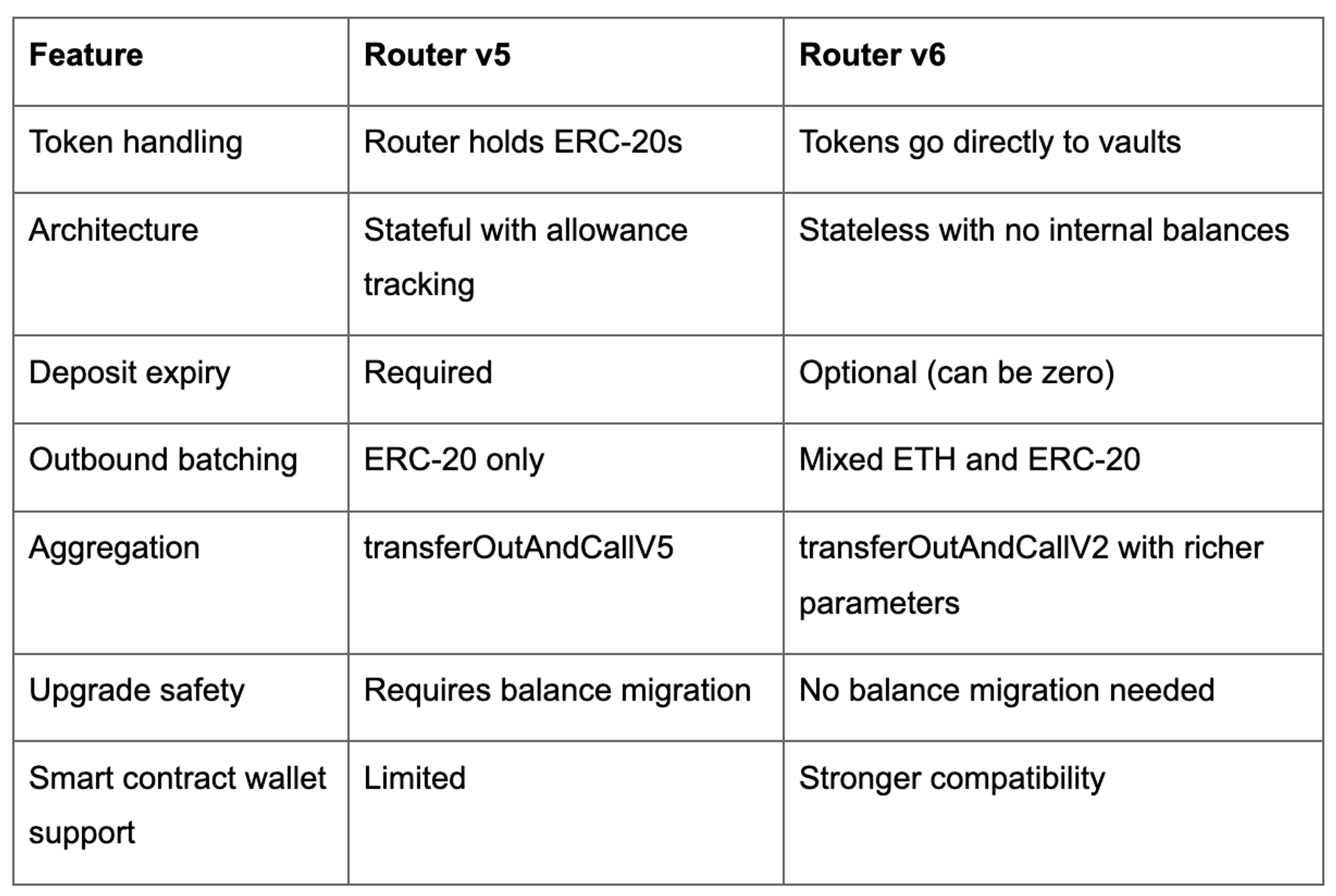 Thorchain Router THORChain’s Router v6: A Stateless Step Forward for Cross-Chain ...