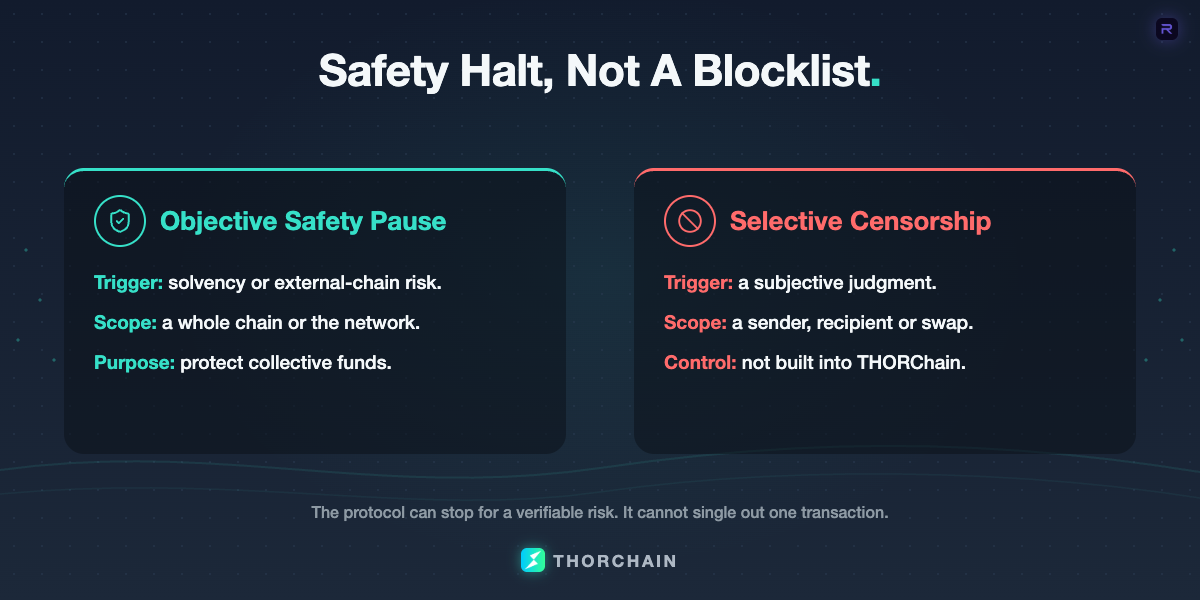 THORChain's safety design distinguishes an objective solvency halt from selective censorship. Nodes can pause a chain or network to protect funds, but the protocol has no individual-transaction blocklist control.