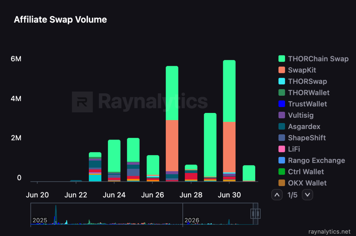 Affiliate Swap Volume Chart