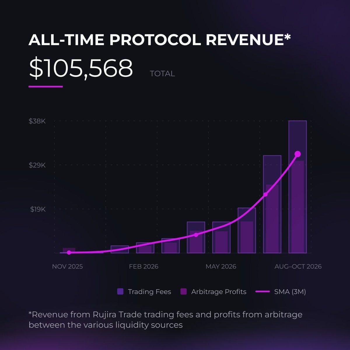 Rujira protocol revenue totaling $105,568 from November 2025 to October 2026, including trading fees and arbitrage profits.