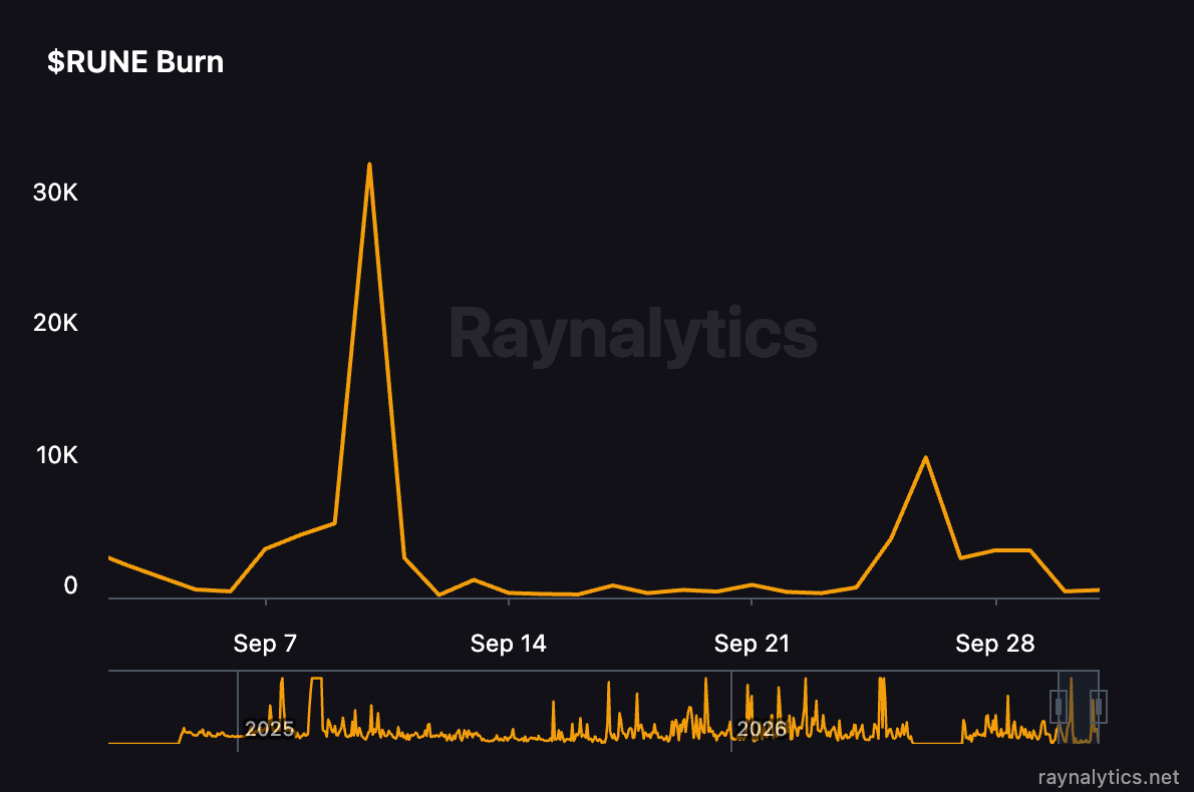 THORChain Burn Chart