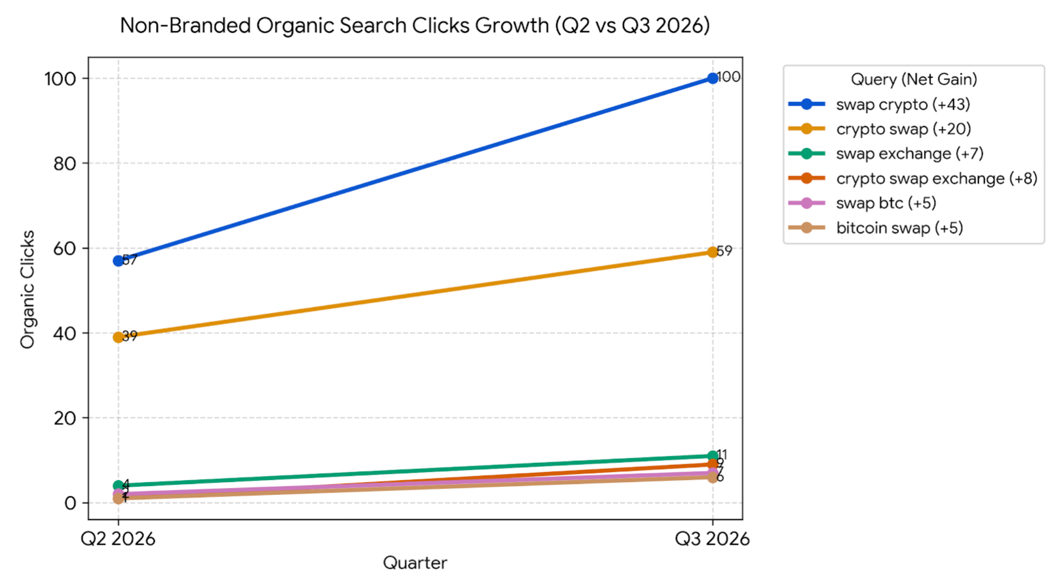 non-branded-organic-search-clicks-growth-q3-2026