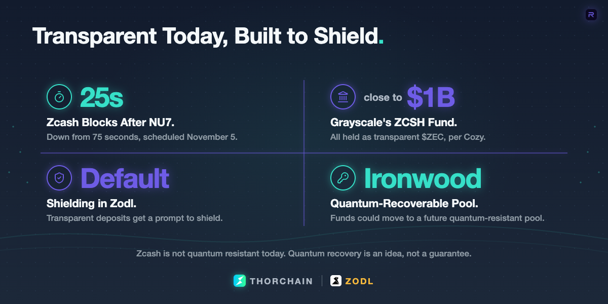 A by-the-numbers graphic: NU7 cutting Zcash block times from 75 to 25 seconds on November 5, Grayscale's ZCSH fund at close to $1 billion in transparent $ZEC per Cozy, shielding by default in Zodl, and Ironwood's quantum-recoverable shielded pool.