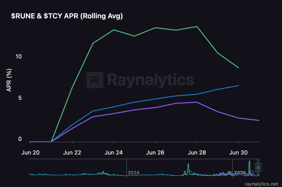 RUNE & TCY APR chart