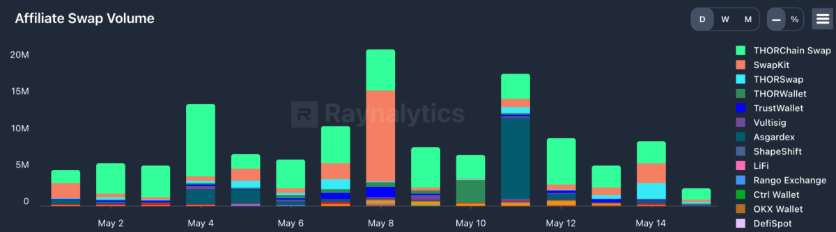 Affiliate Swap Volume Chart