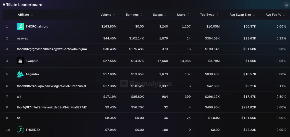 THORChain Afiliate leaderboard dashboard