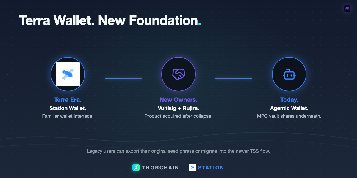 A three-step timeline shows Terra-era Station Wallet, the Vultisig and Rujira acquisition, and the current agentic wallet built on MPC vault shares.