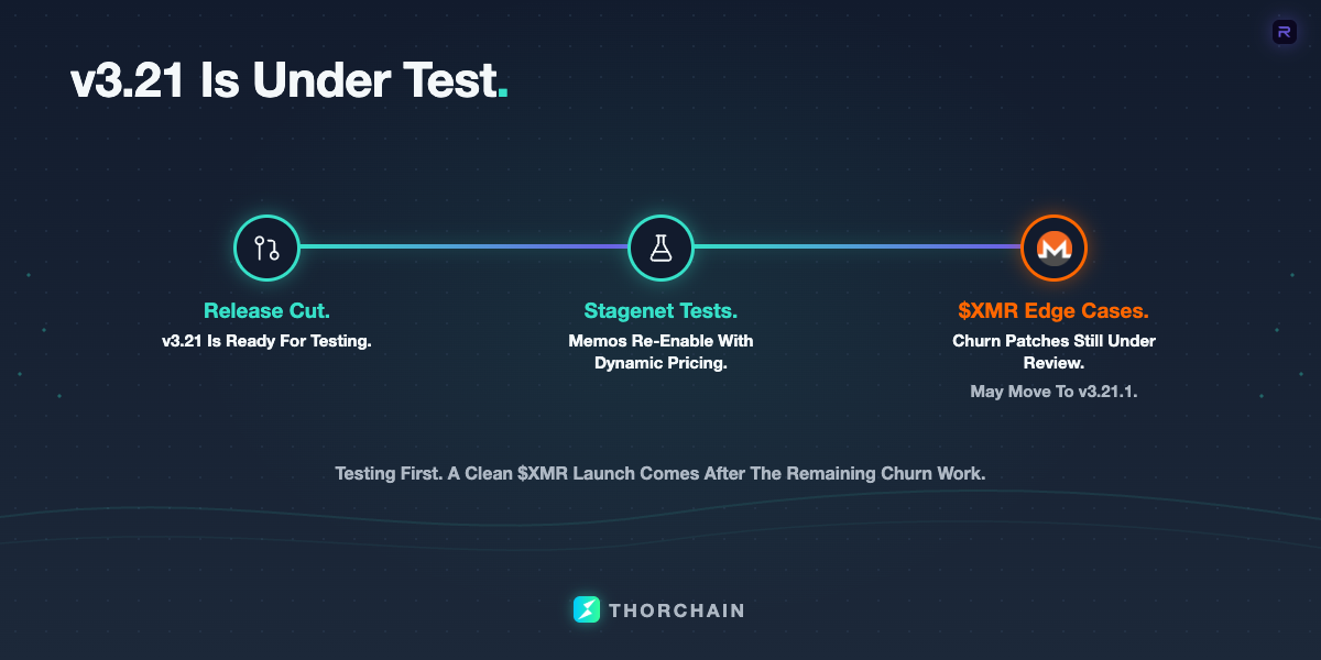 A v3.21 release graphic showing stagenet testing now, Monero churn fixes under review, and v3.21.1 as a possible home for remaining patches.