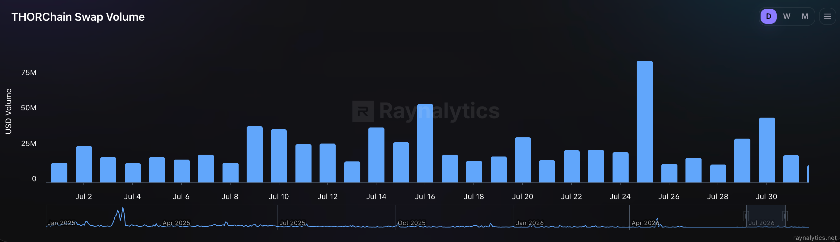 THORChain swap volume chart