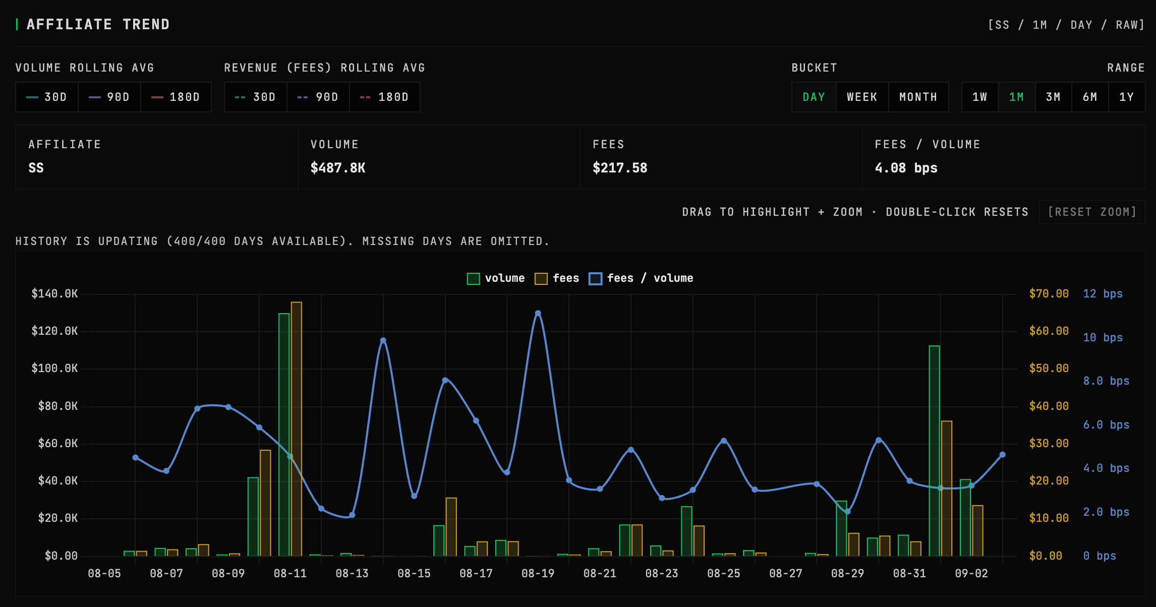 THORChain Dynamic Fees in August