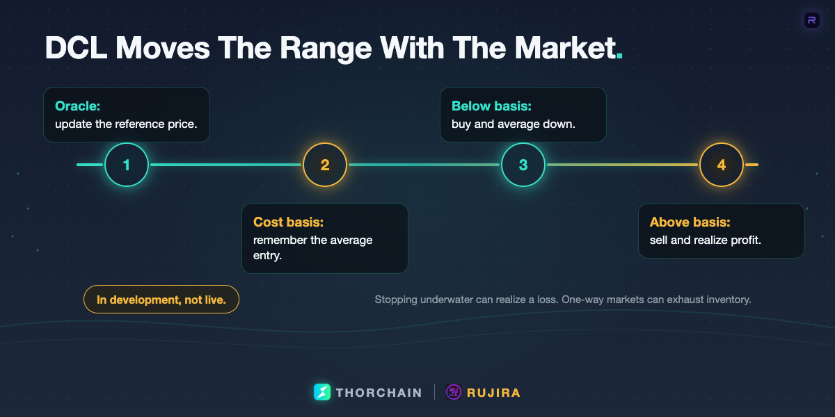 Planned DCL flow: follow an oracle, remember average entry, buy below the cost basis, and sell above it. The product is in development, not live.