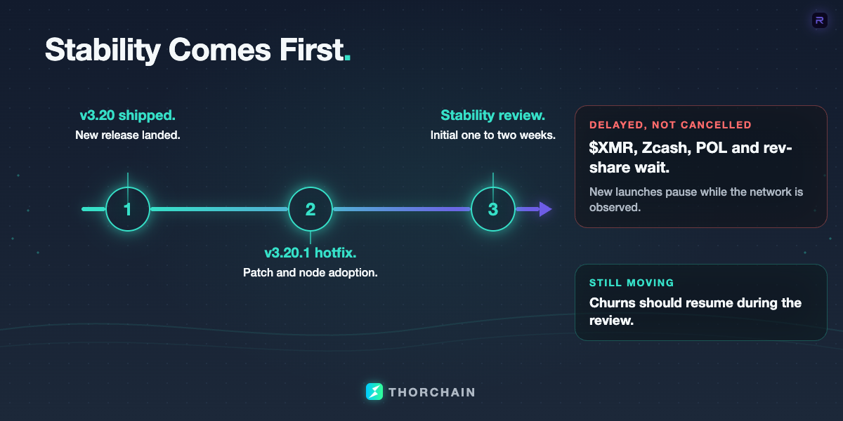 Timeline showing v3.20 shipped, a v3.20.1 hotfix, a one-to-two-week stability review, and delayed $XMR, Zcash, POL and rev-share launches.