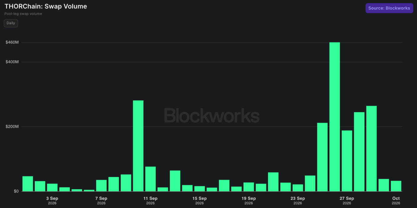 THORChain swap volume chart