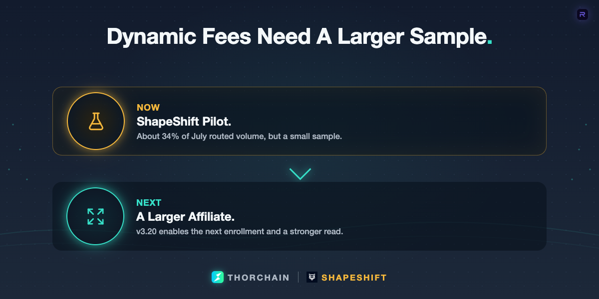 Dynamic-fee pilot comparison showing ShapeShift as the current sample and a larger affiliate as the next test.
