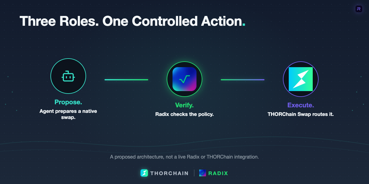 A proposed three-step flow shows an AI agent preparing a cross-chain swap, Radix checking a limited policy, and THORChain executing only after the policy allows it.