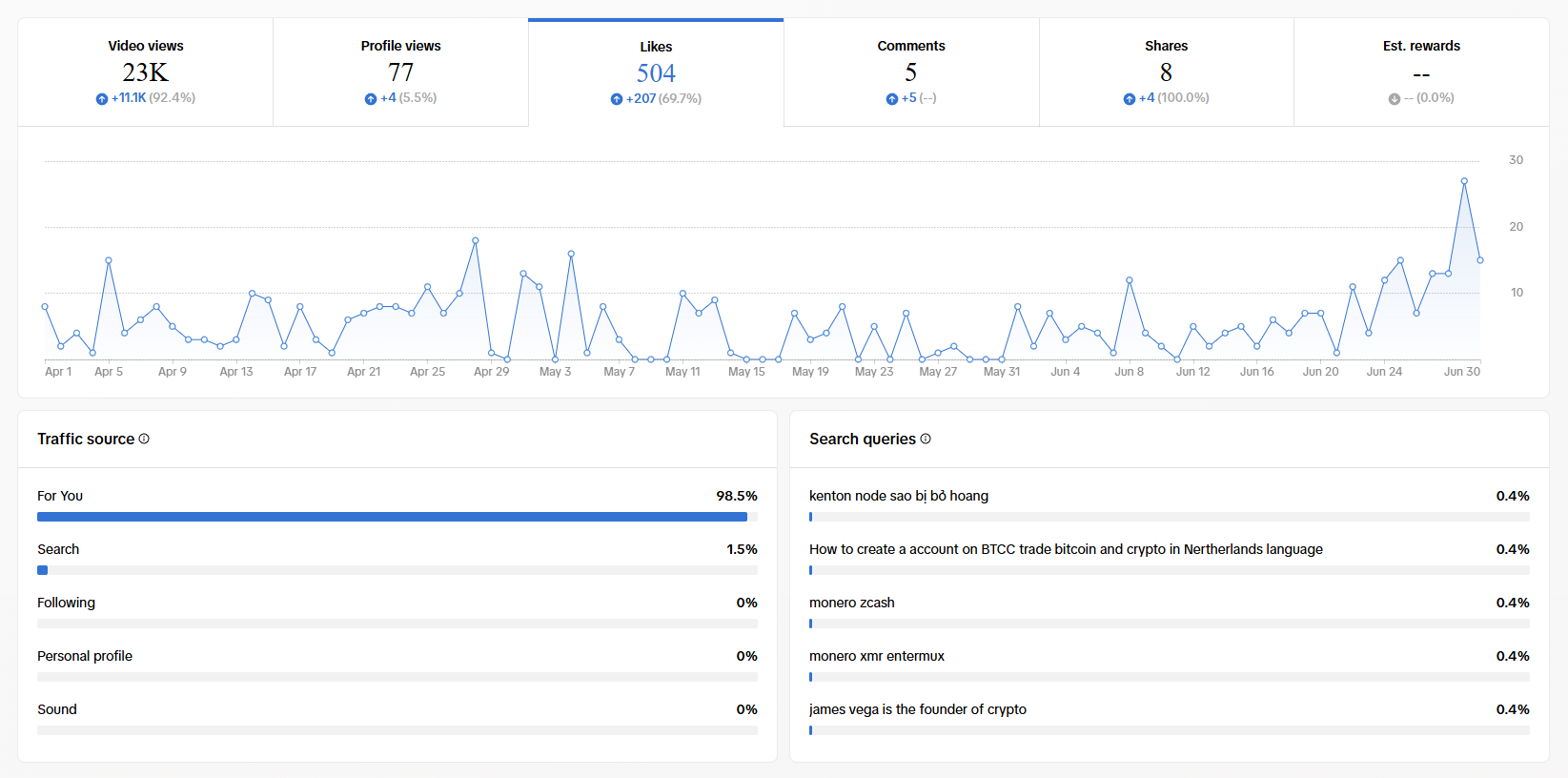 Overall Metrics on TikTok - Q2 2026 - THORChain 