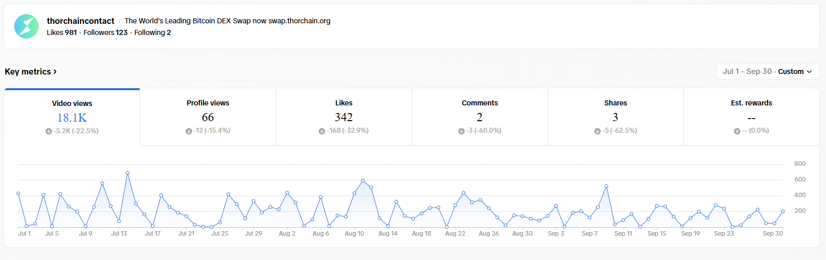 Overall Metrics on TikTok - Q3 2026 - THORChain