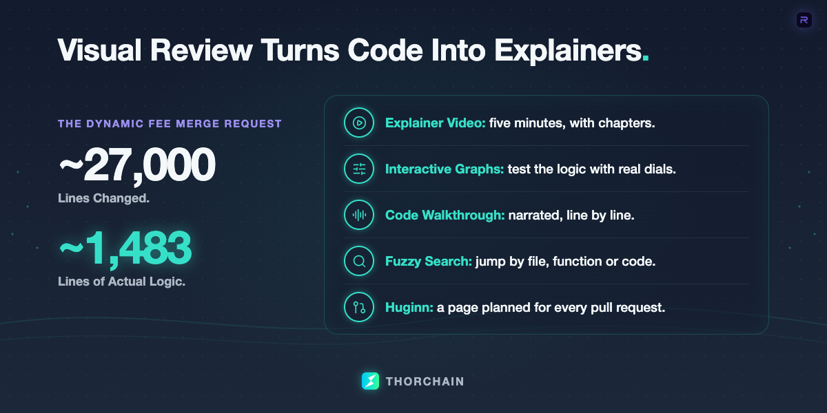 A Visual Review feature graphic: Chad's dynamic fee merge request runs to about 27,000 lines but only about 1,483 are logic changes, and Visual Review explains it with a five-minute explainer video with chapters, interactive graphs, a narrated line-by-line walkthrough, fuzzy search by file, function or code, and a Huginn-generated page planned for every pull request.