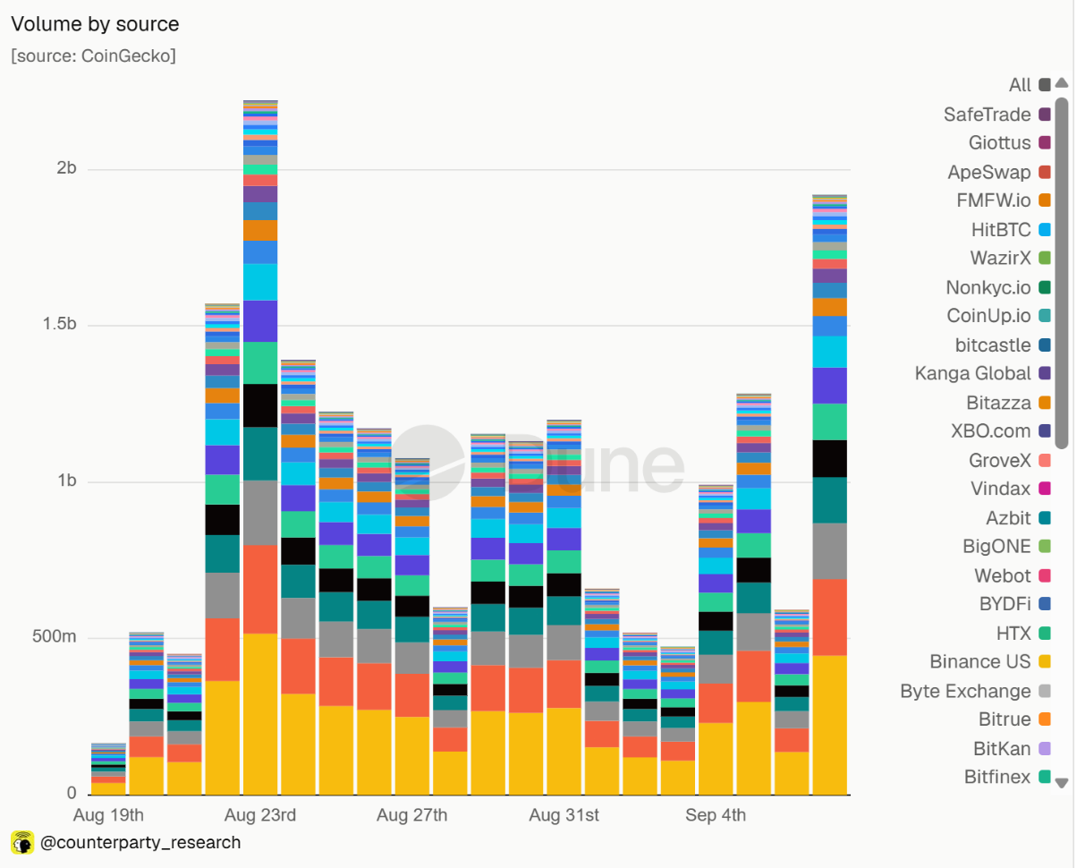 Volume by Source chart