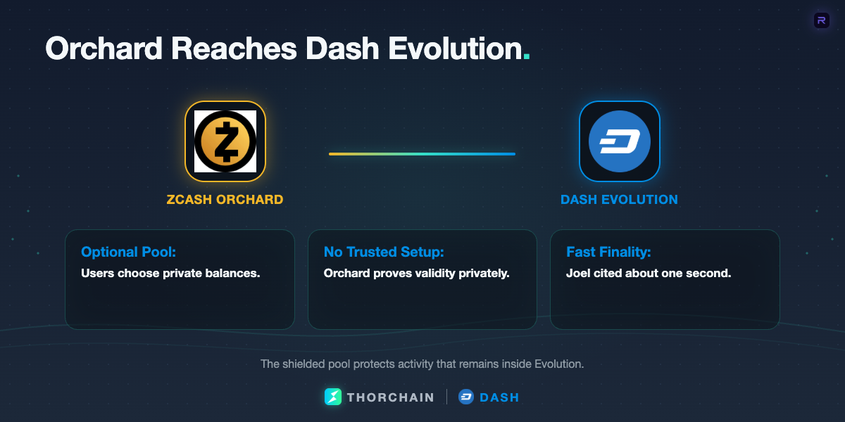 Zcash Orchard connected to Dash Evolution above three cards explaining its optional shielded pool, no trusted setup and fast finality.