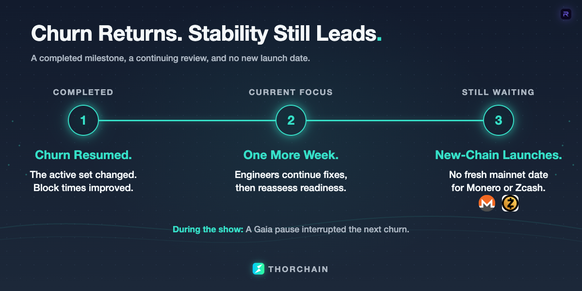 Churn has completed, stability work continues for another week, and new chains still await readiness. A Gaia pause interrupted the next churn during the recording.
