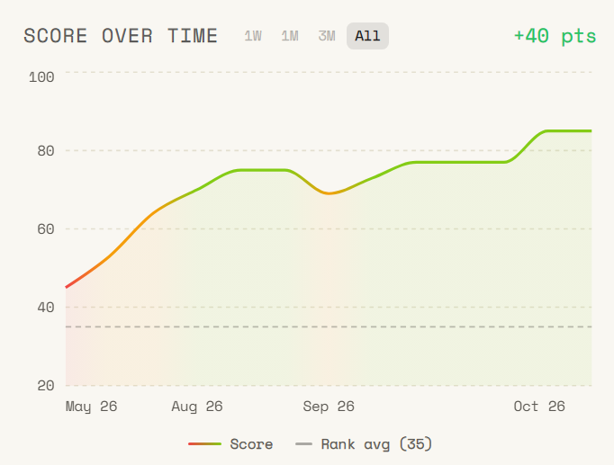 Ora-score-over-time-q3-2026