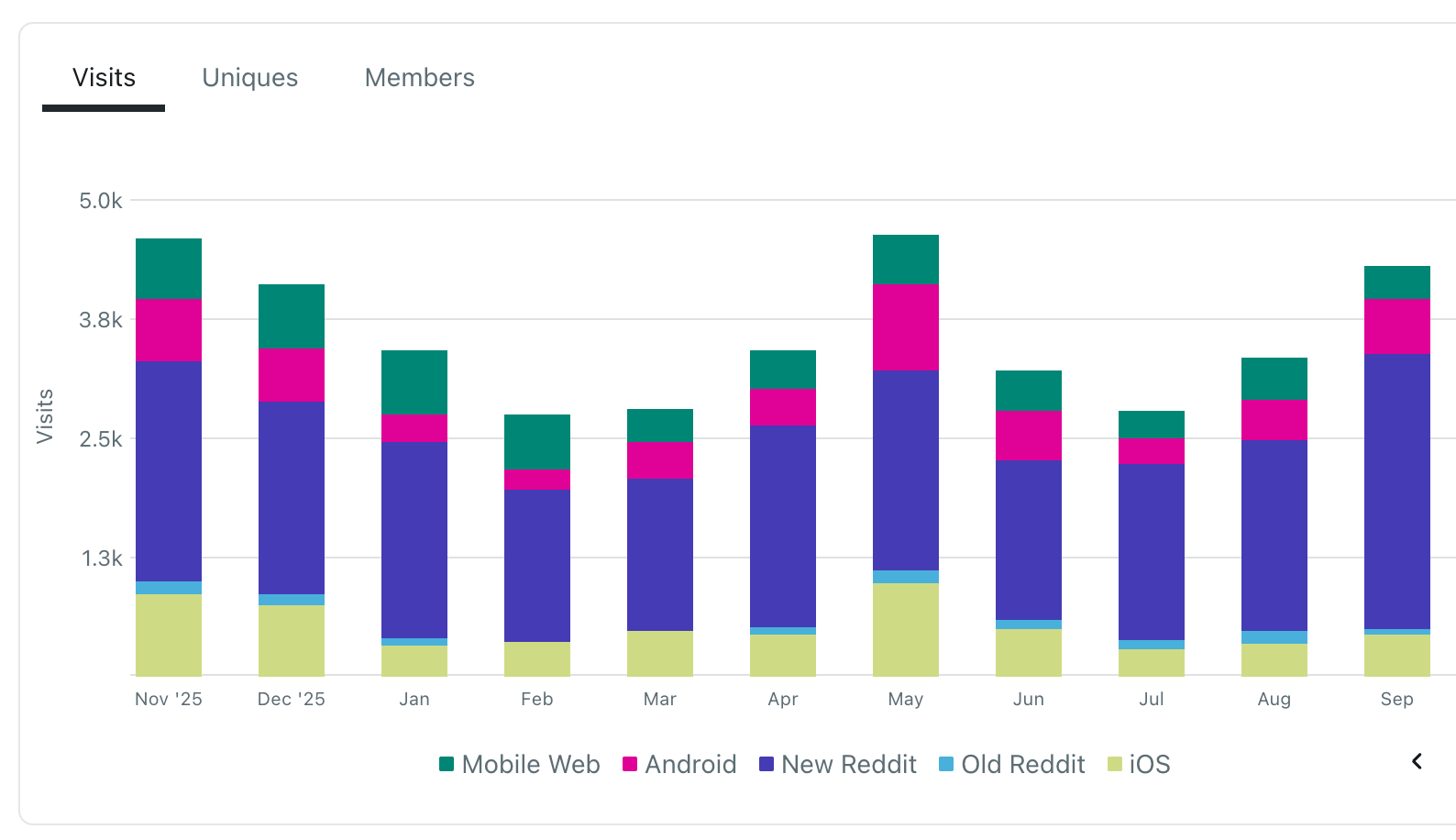 Reddit Visits - Past 12 months - THORChain