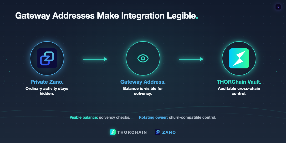 A THORChain and Zano gateway-address graphic showing transparent gateway balances, rotating ownership, and the boundary between public THORChain swaps and private Zano activity.