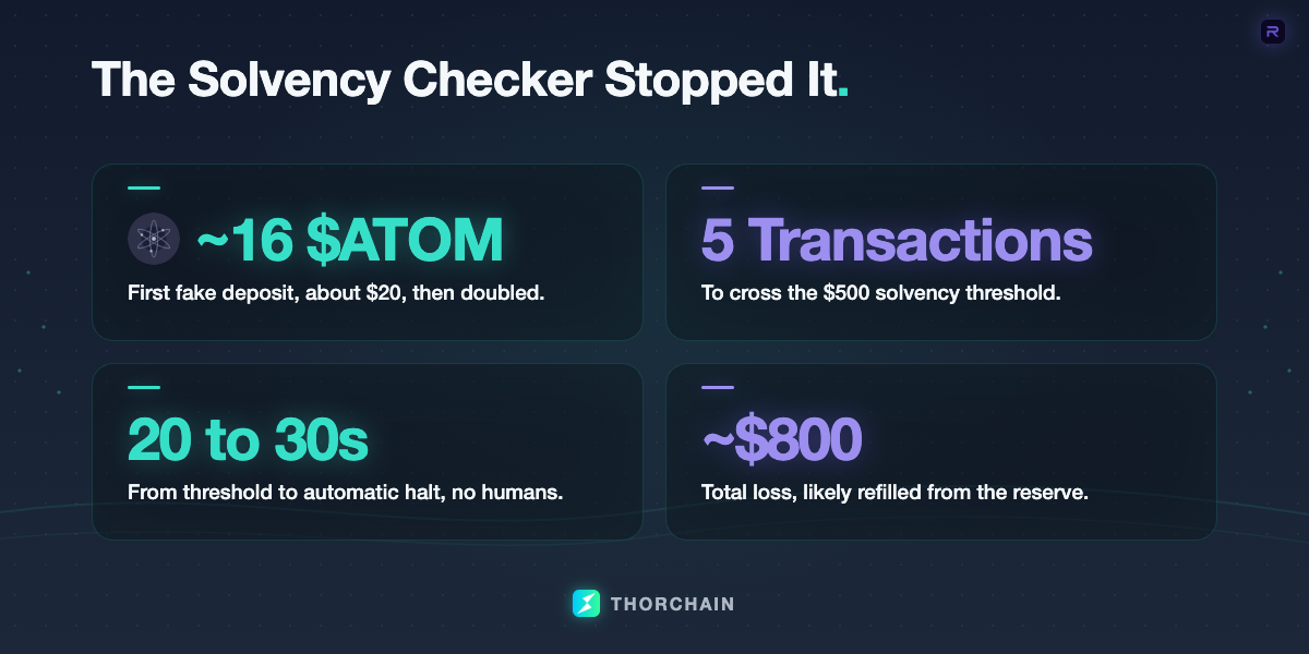 A by-the-numbers graphic of this week's IBC exploit: a first fake deposit of about 16 $ATOM, roughly $20, doubled across five transactions until the $500 solvency threshold was crossed, an automatic halt within 20 to 30 seconds with no human involvement, and a loss of about $800 expected to be refilled from the reserve.