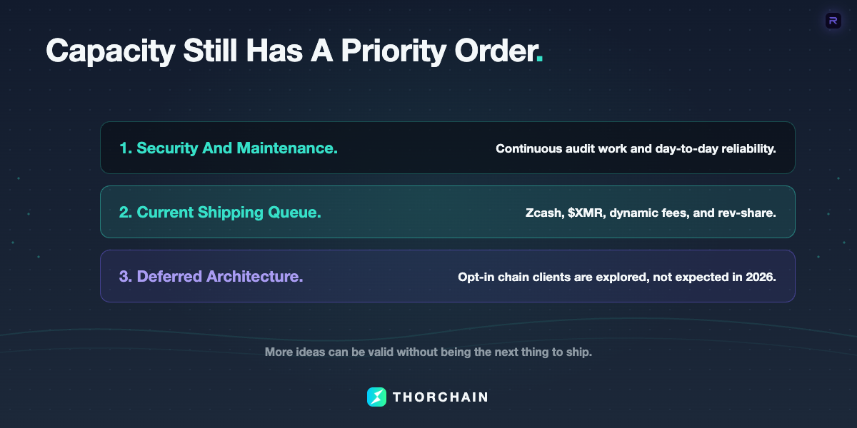 A priority stack showing maintenance and security at the foundation, current chain integrations and fee experiments in the middle, and deferred work such as opt-in chain clients above.