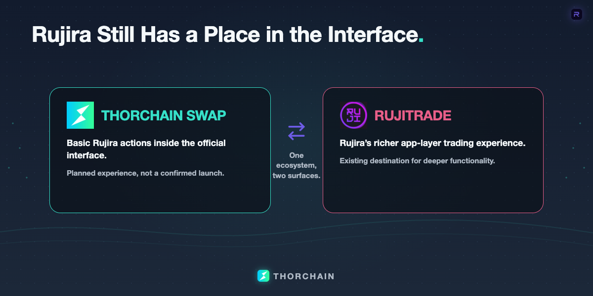 Rujira remains the rich app-layer trading experience. Kenton said the official interface can add basic Rujira access, while RujiTrade keeps the advanced experience.