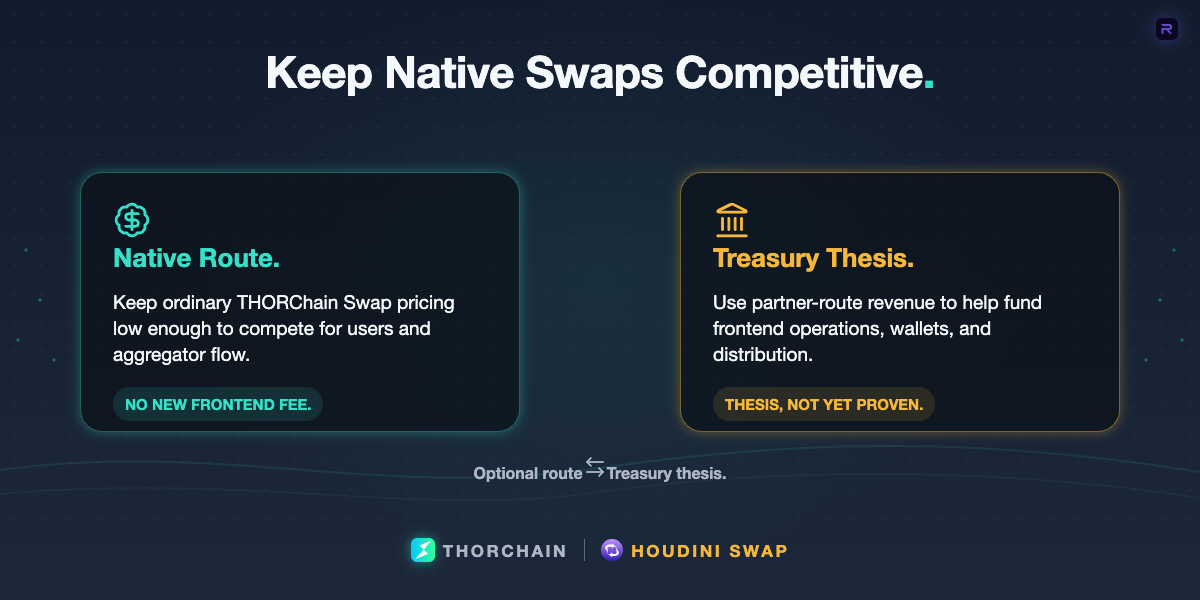 A split graphic showing ordinary THORChain swaps kept low cost on one side and an optional Houdini privacy route funding Treasury possibilities on the other.