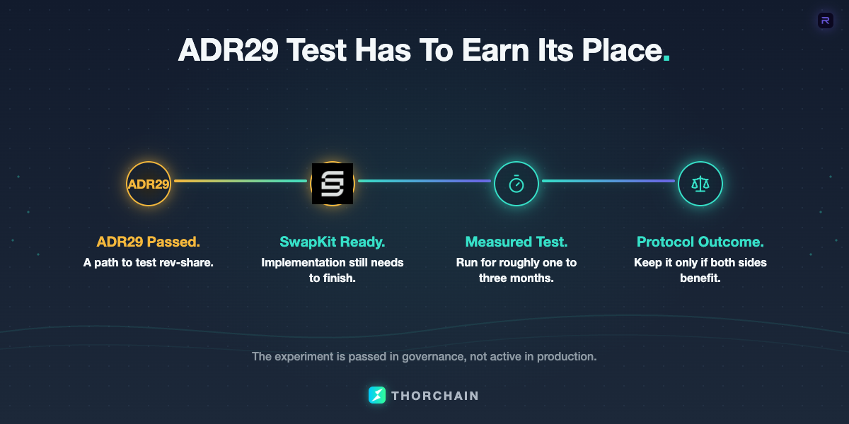 Flow showing ADR29 passed, SwapKit implementation, a one-to-three-month test, and protocol outcome.