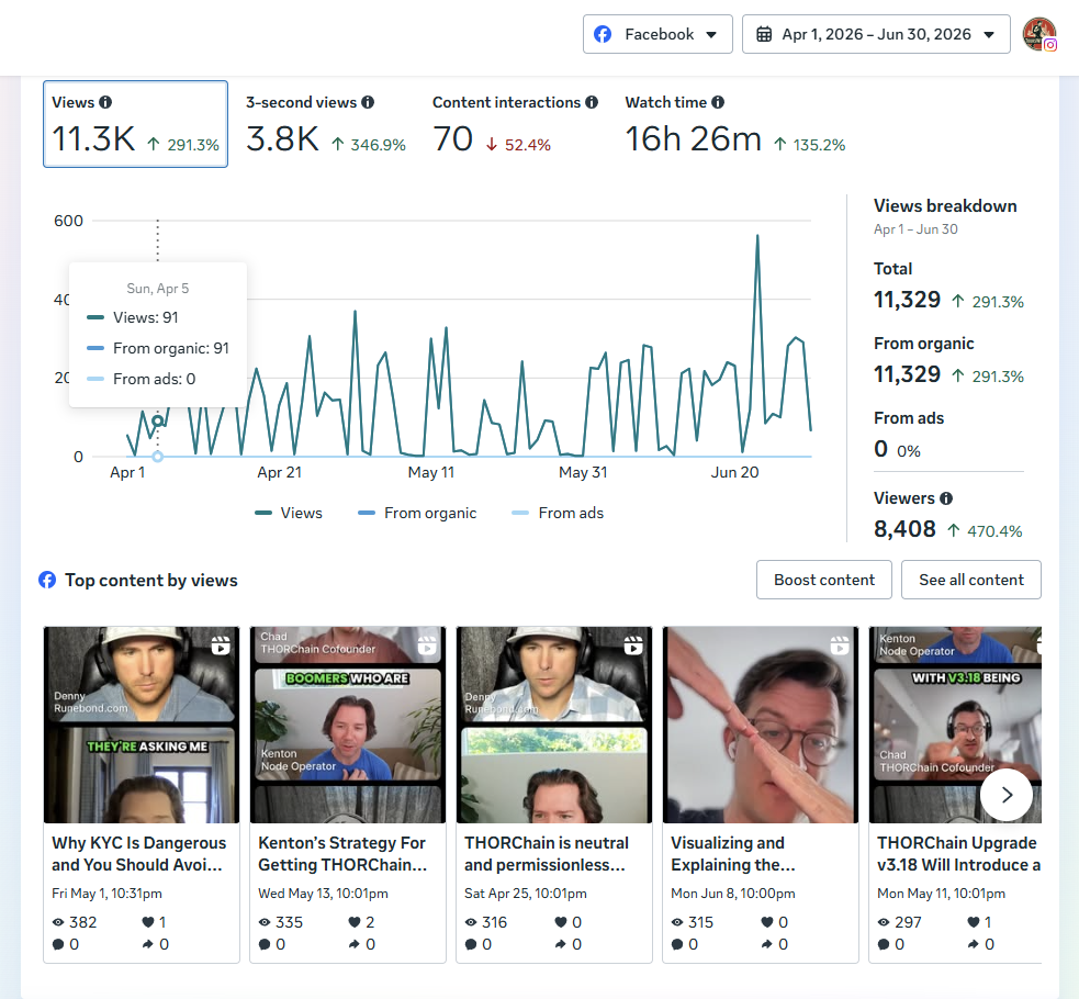 Overall Metrics on Facebook - Q2 2026 - THORChain 