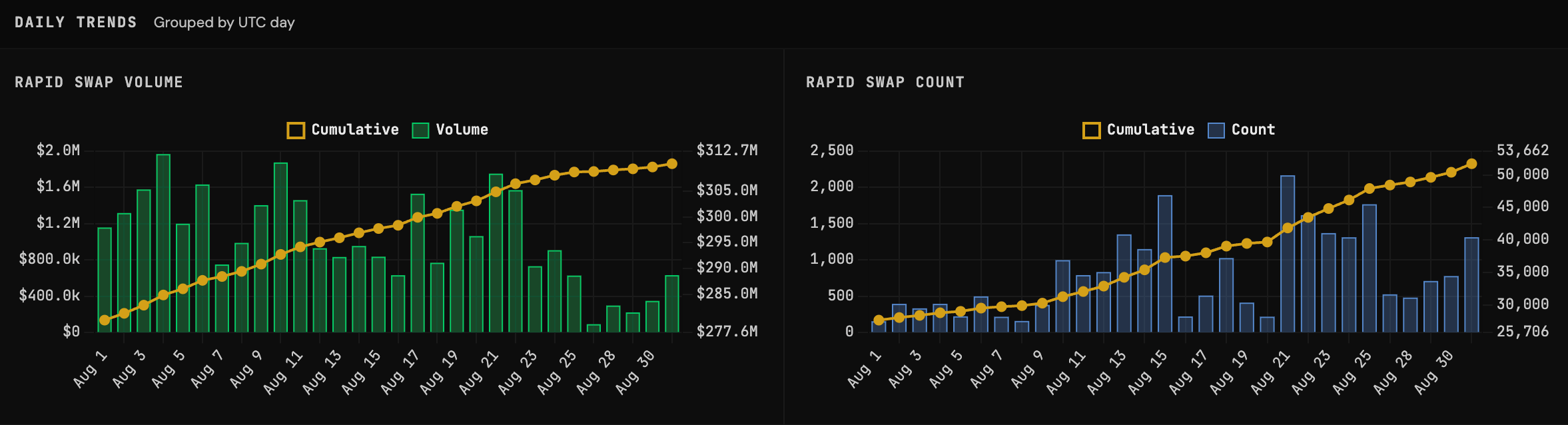 THORChain Rapid Swaps in August