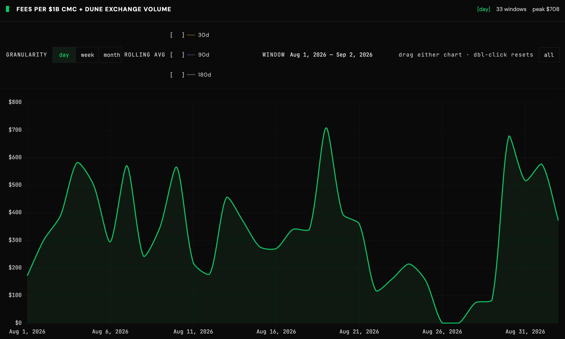 THORChain Fee Capture in August