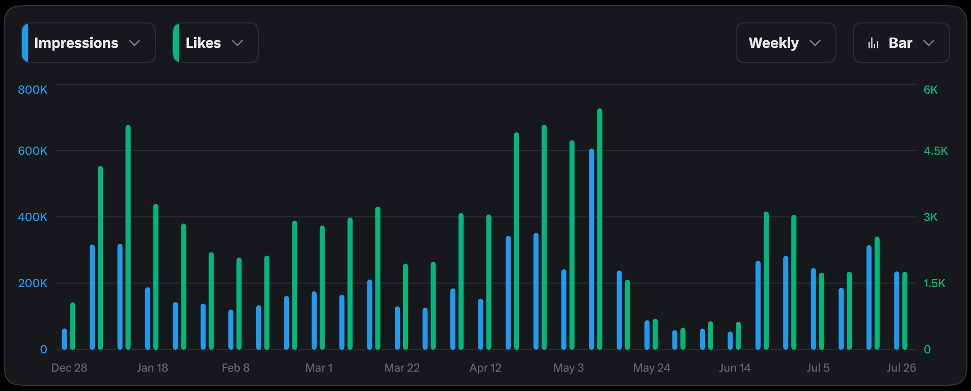 Impressions and Likes on X - Q2 2026 - THORChain
