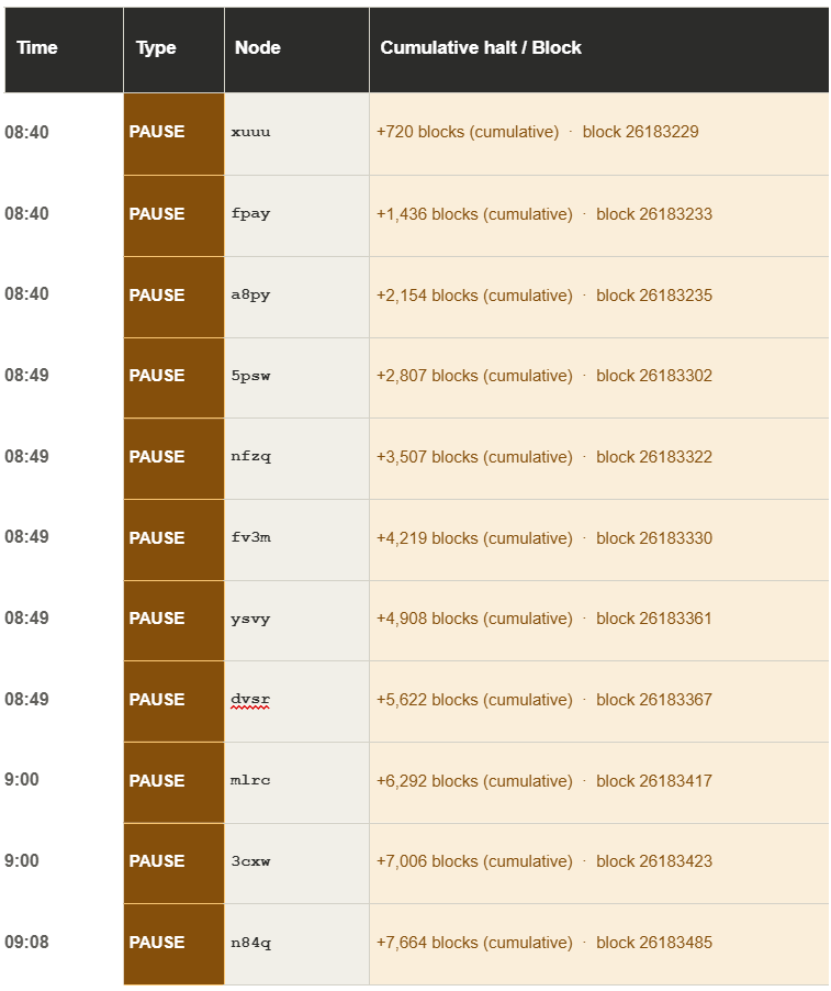 Nodes start "make pause" en masse