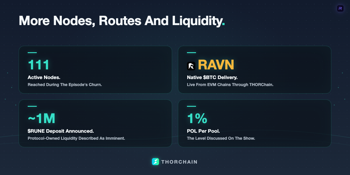 A THORChain ecosystem grid showing 111 active nodes, RAVN native Bitcoin delivery, protocol-owned liquidity growth, and a roughly 1 million $RUNE deposit announced as imminent.