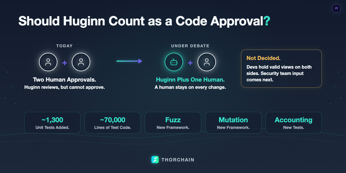 A THORChain code-review graphic comparing today's rule of two human approvals with Huginn's role as reviewer, plus its additions: about 1,300 unit tests, fuzz testing, mutation testing and accounting tests.