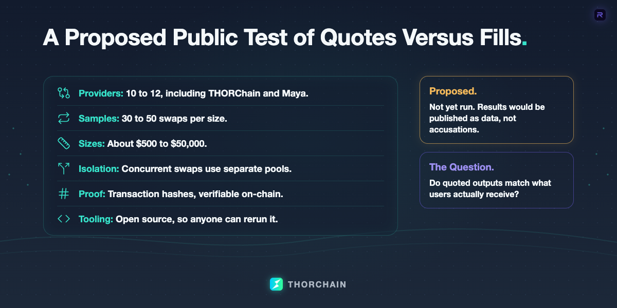 A quote-versus-execution test plan: 10 to 12 swap providers, 30 to 50 swaps at sizes from $500 to $50,000, separate pools to avoid interference, verifiable transaction hashes and open-source tooling.